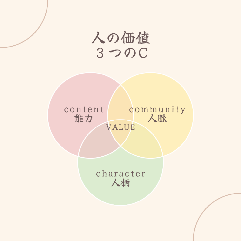 3つのC